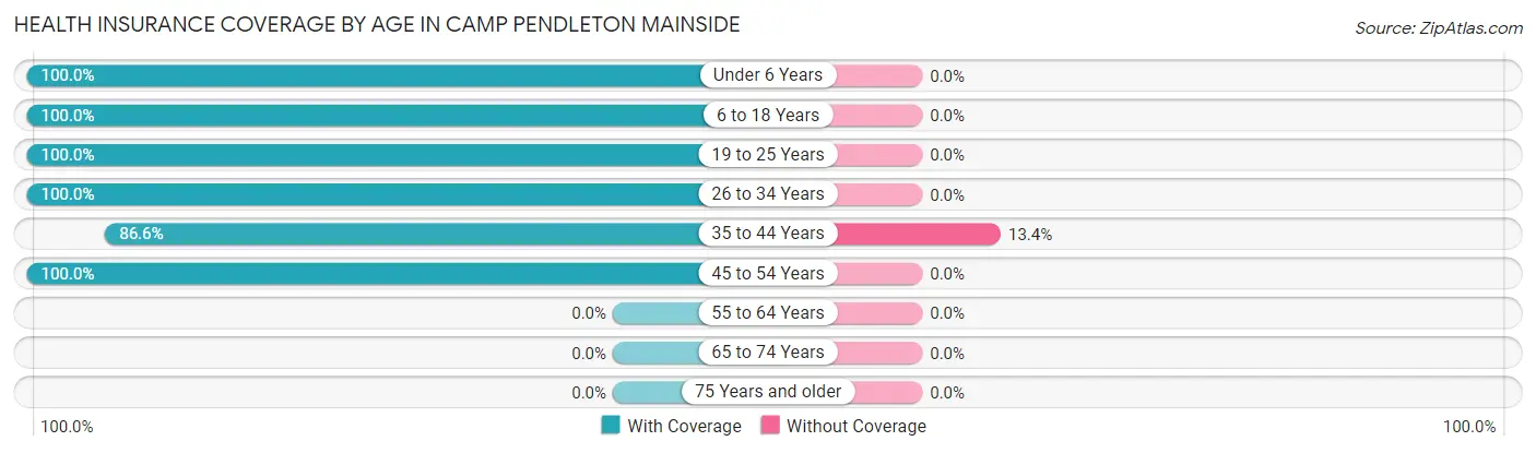 Health Insurance Coverage by Age in Camp Pendleton Mainside