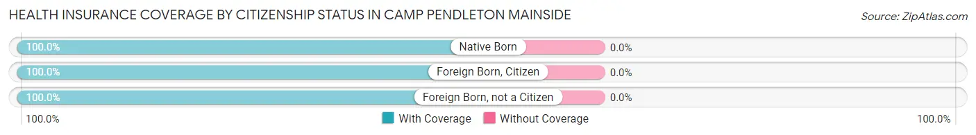Health Insurance Coverage by Citizenship Status in Camp Pendleton Mainside