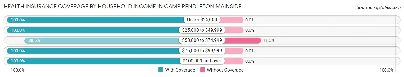 Health Insurance Coverage by Household Income in Camp Pendleton Mainside