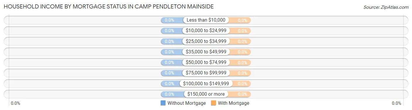 Household Income by Mortgage Status in Camp Pendleton Mainside