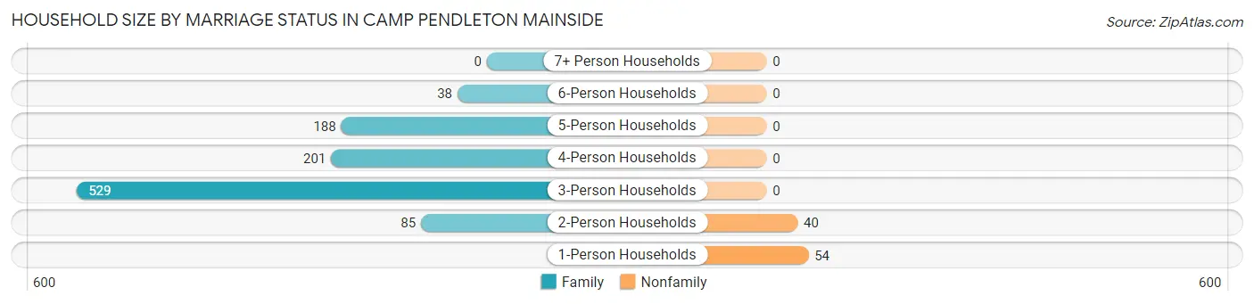 Household Size by Marriage Status in Camp Pendleton Mainside