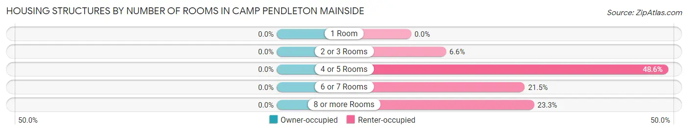 Housing Structures by Number of Rooms in Camp Pendleton Mainside
