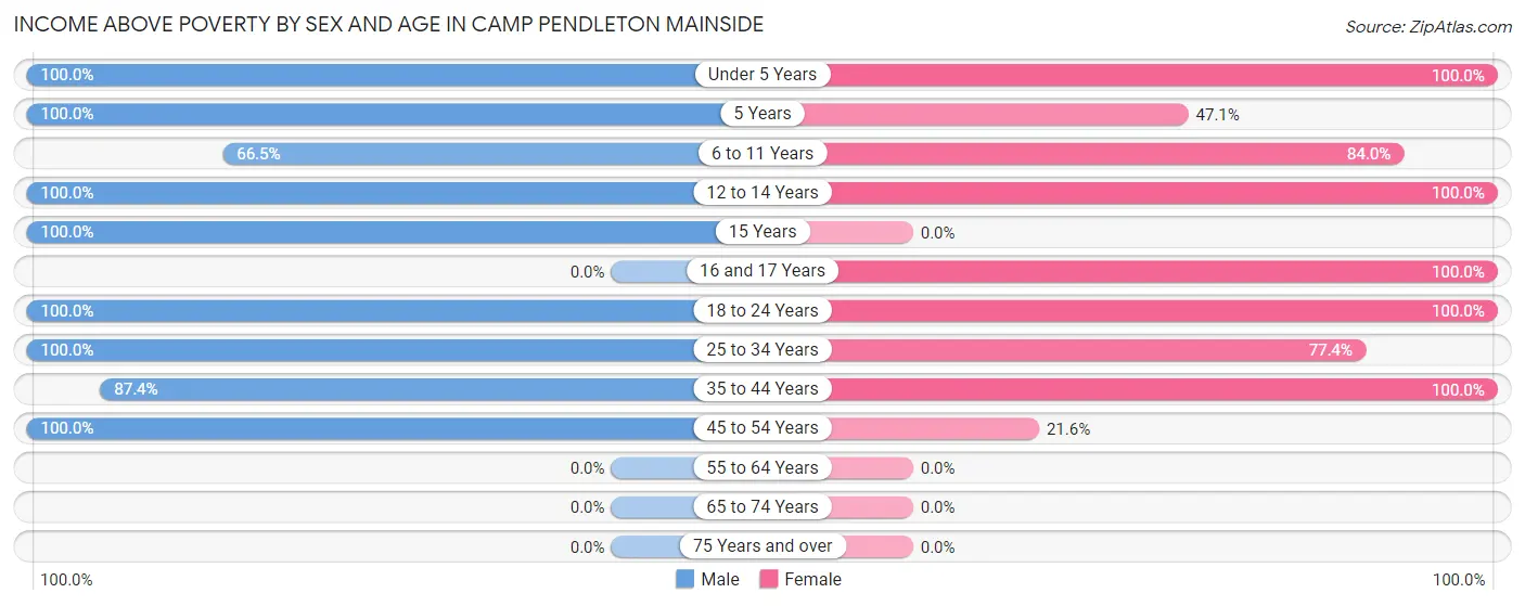 Income Above Poverty by Sex and Age in Camp Pendleton Mainside