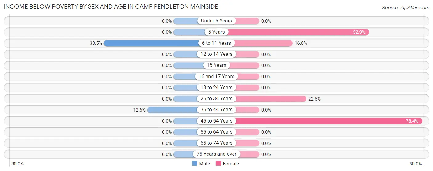 Income Below Poverty by Sex and Age in Camp Pendleton Mainside