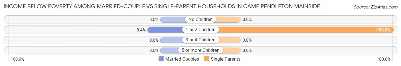Income Below Poverty Among Married-Couple vs Single-Parent Households in Camp Pendleton Mainside
