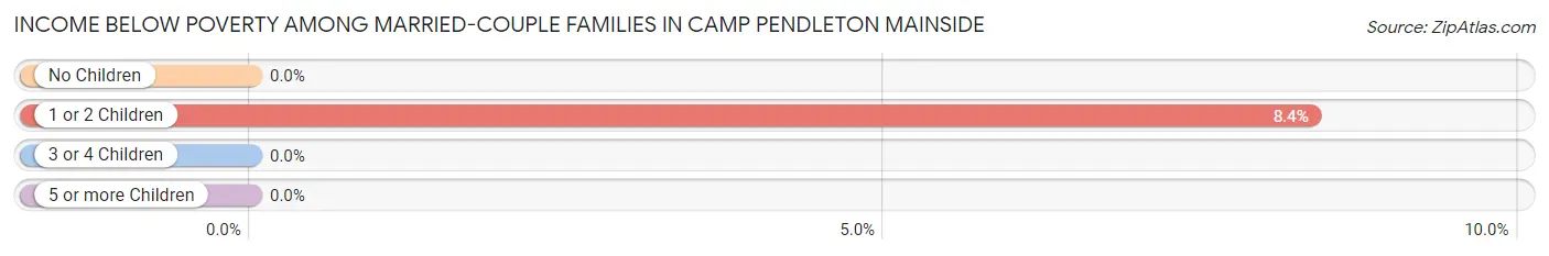 Income Below Poverty Among Married-Couple Families in Camp Pendleton Mainside
