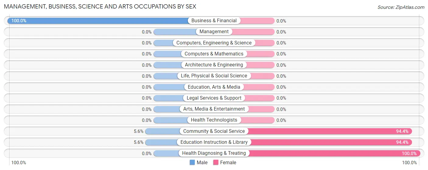 Management, Business, Science and Arts Occupations by Sex in Camp Pendleton Mainside