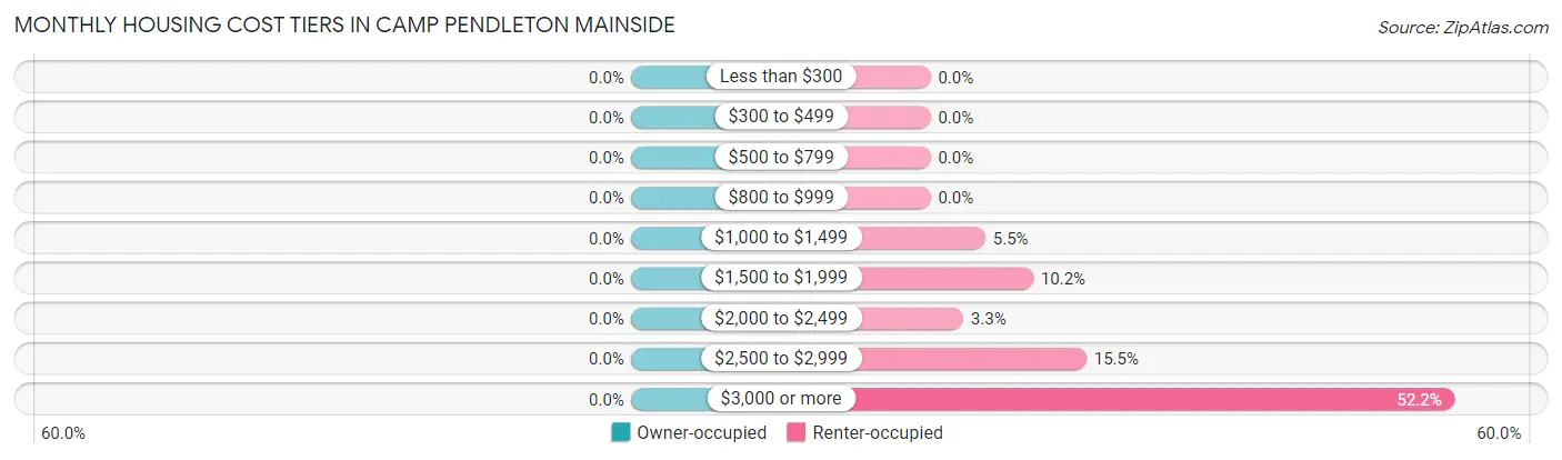 Monthly Housing Cost Tiers in Camp Pendleton Mainside