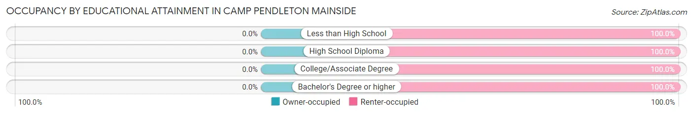 Occupancy by Educational Attainment in Camp Pendleton Mainside