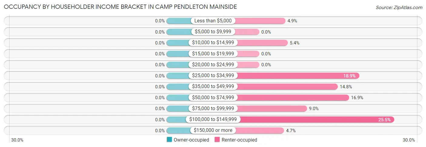 Occupancy by Householder Income Bracket in Camp Pendleton Mainside