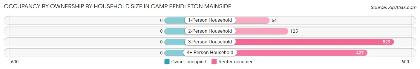 Occupancy by Ownership by Household Size in Camp Pendleton Mainside