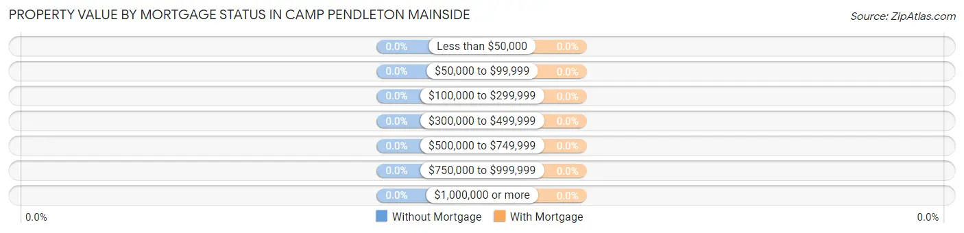 Property Value by Mortgage Status in Camp Pendleton Mainside