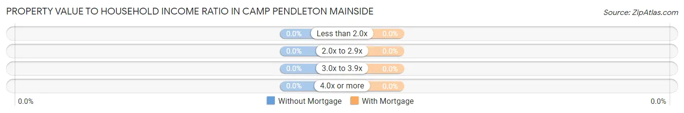 Property Value to Household Income Ratio in Camp Pendleton Mainside
