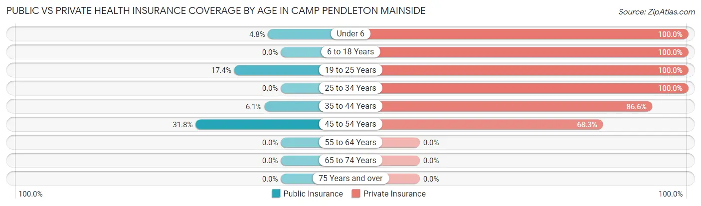 Public vs Private Health Insurance Coverage by Age in Camp Pendleton Mainside