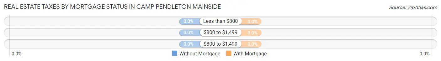 Real Estate Taxes by Mortgage Status in Camp Pendleton Mainside