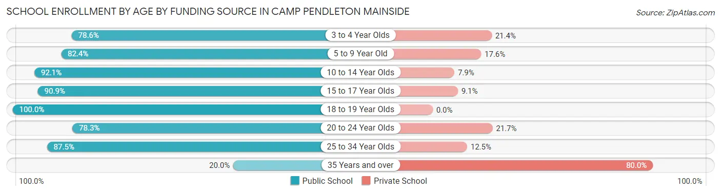 School Enrollment by Age by Funding Source in Camp Pendleton Mainside
