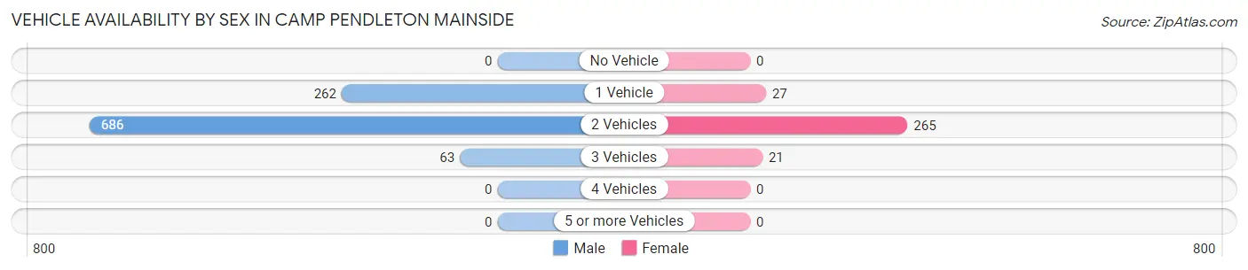 Vehicle Availability by Sex in Camp Pendleton Mainside