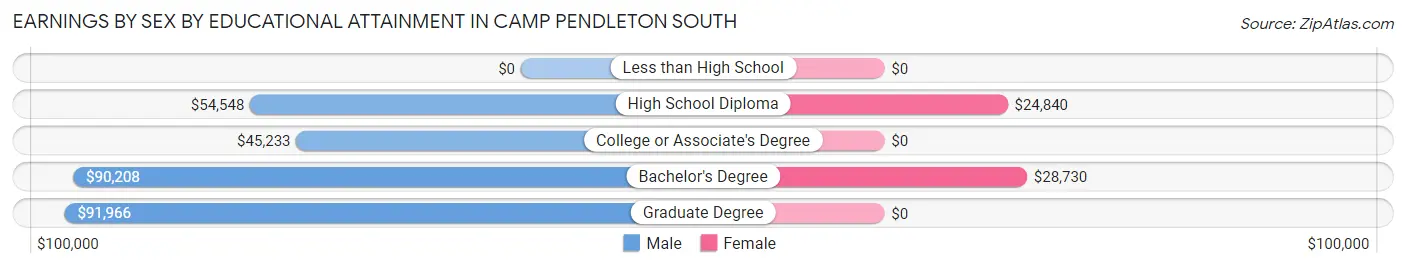 Earnings by Sex by Educational Attainment in Camp Pendleton South