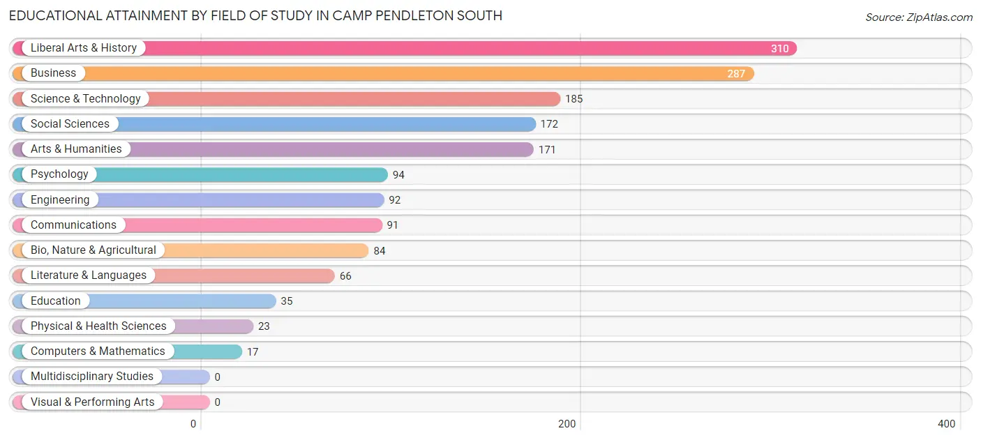 Educational Attainment by Field of Study in Camp Pendleton South
