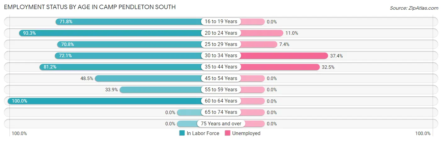 Employment Status by Age in Camp Pendleton South