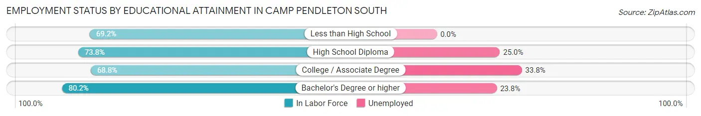 Employment Status by Educational Attainment in Camp Pendleton South