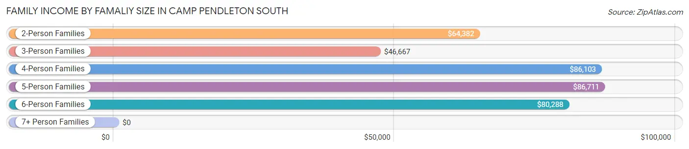 Family Income by Famaliy Size in Camp Pendleton South