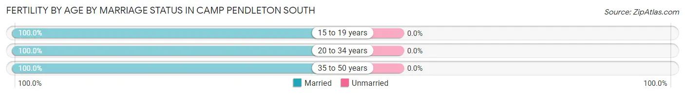 Female Fertility by Age by Marriage Status in Camp Pendleton South