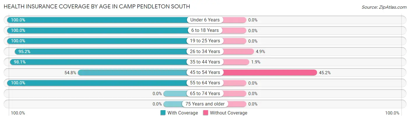 Health Insurance Coverage by Age in Camp Pendleton South