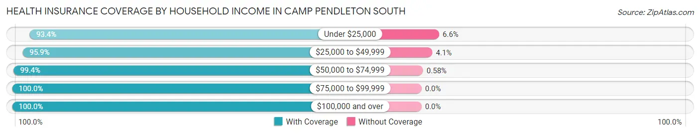 Health Insurance Coverage by Household Income in Camp Pendleton South