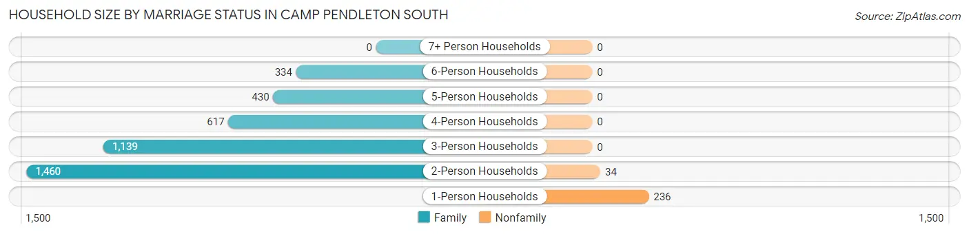 Household Size by Marriage Status in Camp Pendleton South