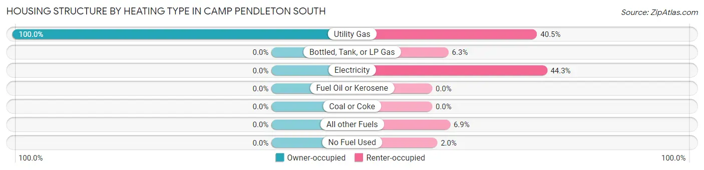 Housing Structure by Heating Type in Camp Pendleton South
