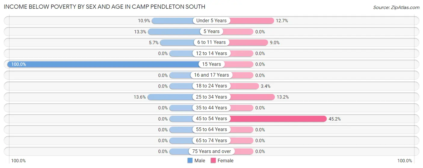 Income Below Poverty by Sex and Age in Camp Pendleton South