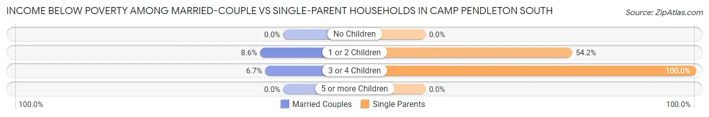 Income Below Poverty Among Married-Couple vs Single-Parent Households in Camp Pendleton South
