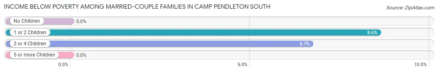 Income Below Poverty Among Married-Couple Families in Camp Pendleton South