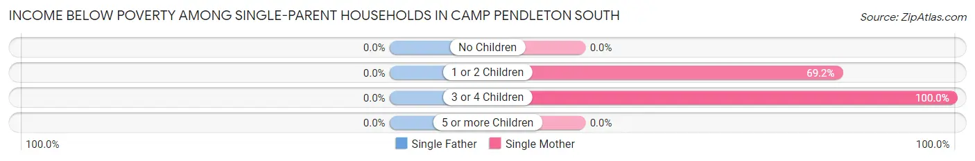 Income Below Poverty Among Single-Parent Households in Camp Pendleton South
