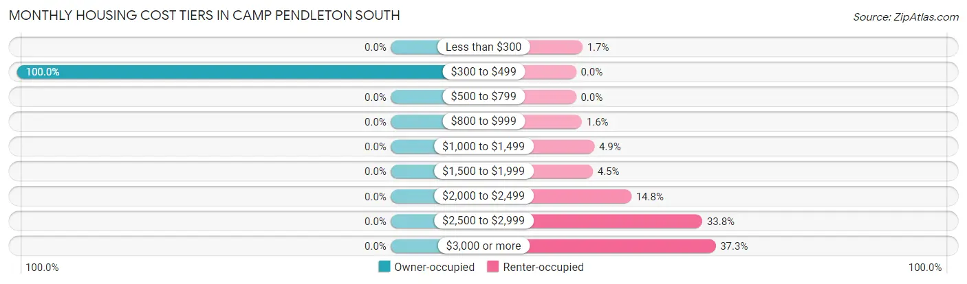 Monthly Housing Cost Tiers in Camp Pendleton South