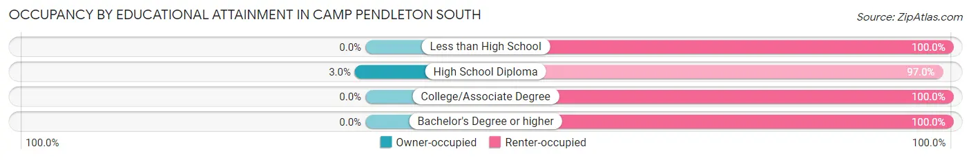 Occupancy by Educational Attainment in Camp Pendleton South