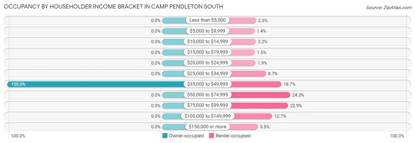Occupancy by Householder Income Bracket in Camp Pendleton South