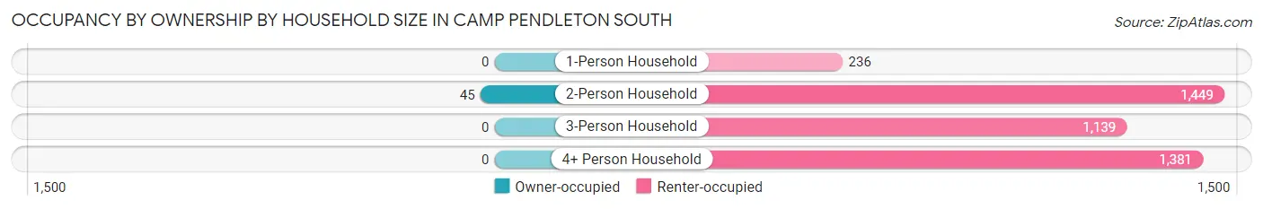 Occupancy by Ownership by Household Size in Camp Pendleton South
