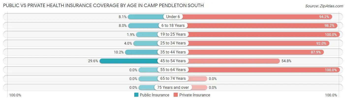 Public vs Private Health Insurance Coverage by Age in Camp Pendleton South