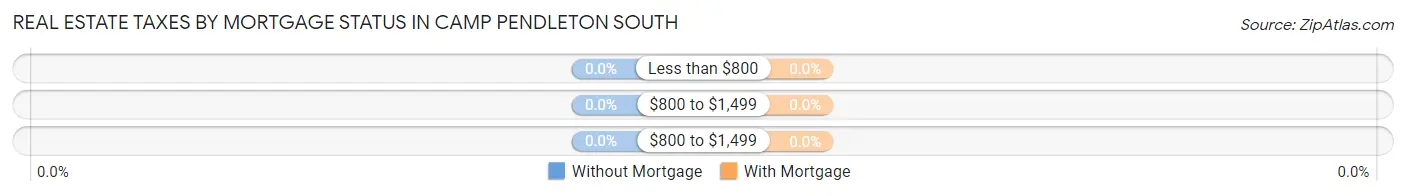 Real Estate Taxes by Mortgage Status in Camp Pendleton South