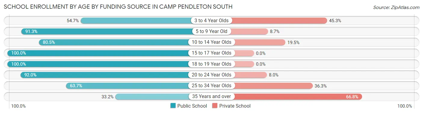 School Enrollment by Age by Funding Source in Camp Pendleton South
