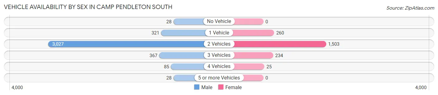 Vehicle Availability by Sex in Camp Pendleton South