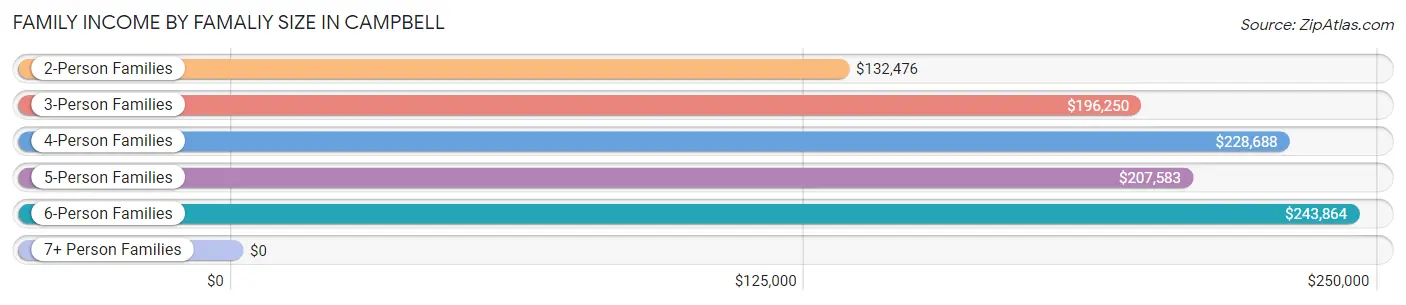 Family Income by Famaliy Size in Campbell