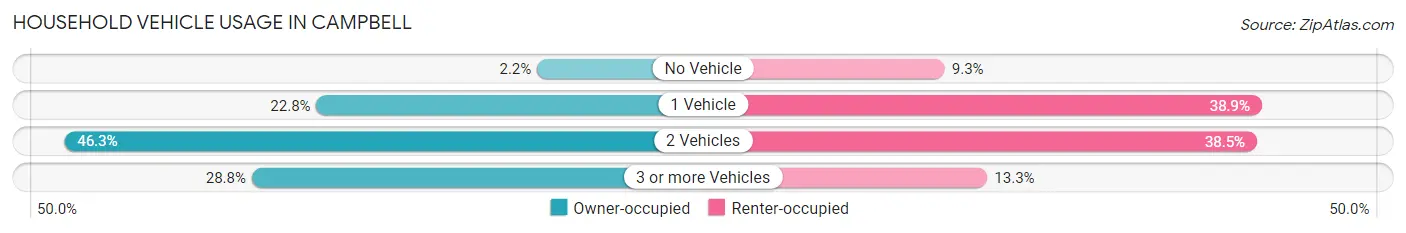 Household Vehicle Usage in Campbell