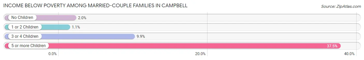 Income Below Poverty Among Married-Couple Families in Campbell