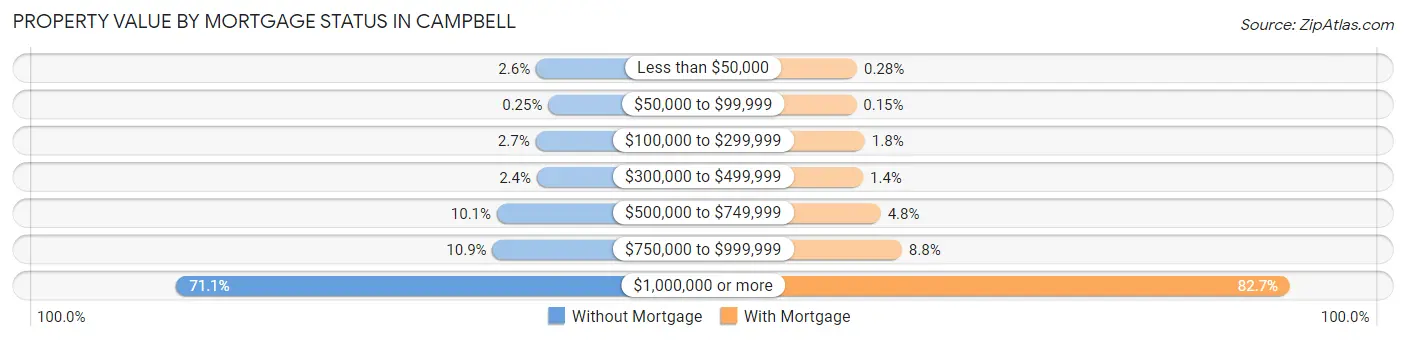 Property Value by Mortgage Status in Campbell