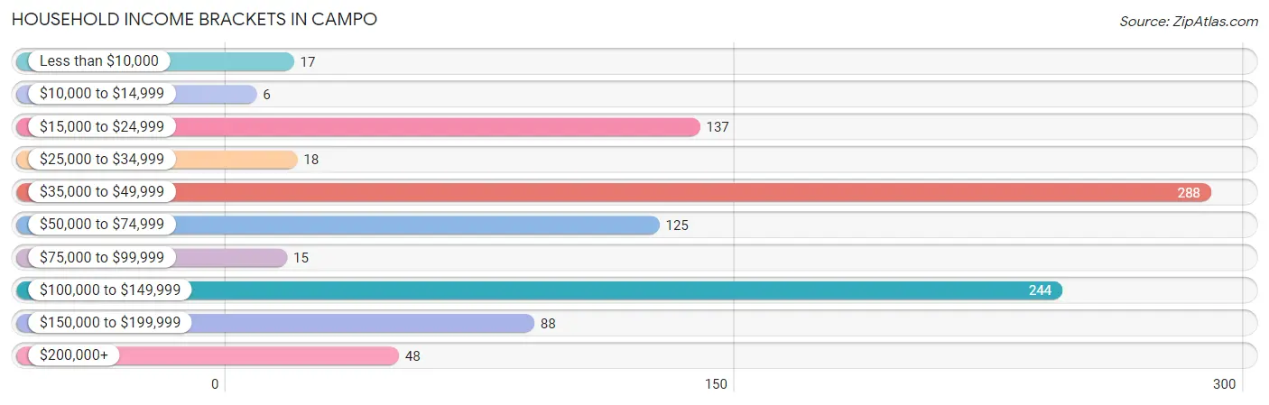 Household Income Brackets in Campo