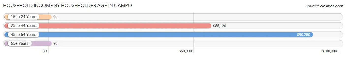 Household Income by Householder Age in Campo