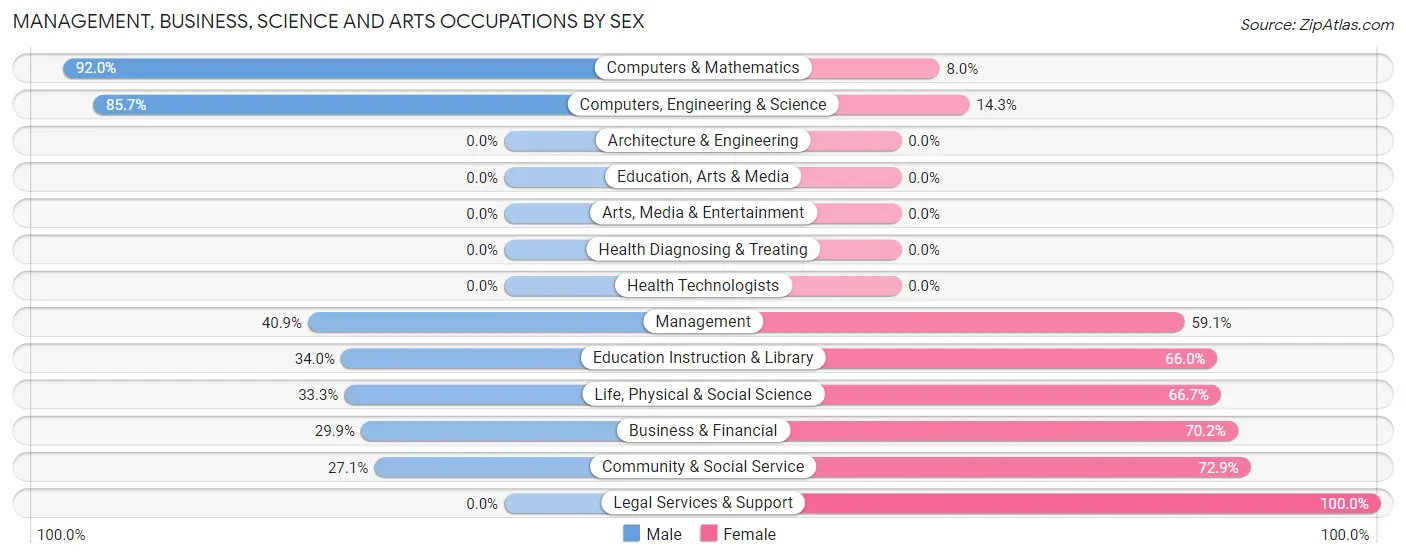 Management, Business, Science and Arts Occupations by Sex in Campo
